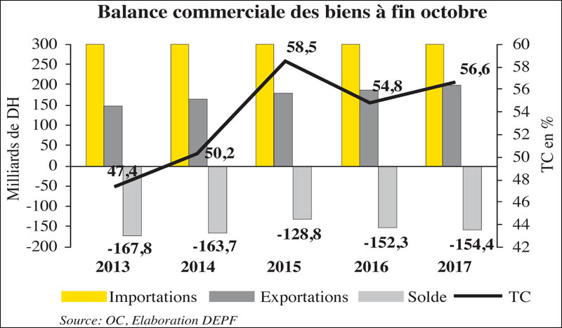 Balance Commerciale Le Taux De Couverture Gagne 2 Points L Economiste