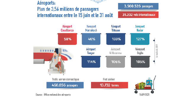 Aéroports: Plus de 3,56 millions de passagers internationaux