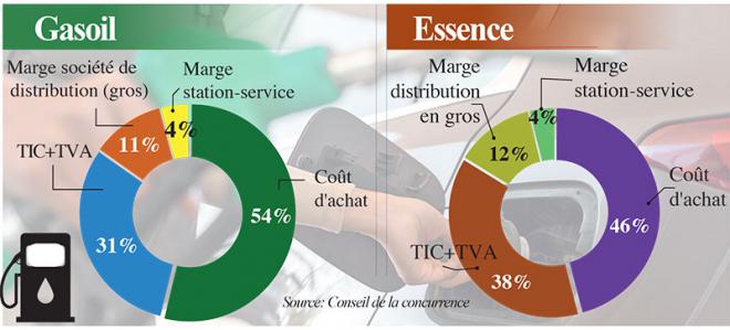 Concurrence/Carburants: Les marges des opérateurs reculent