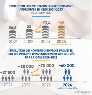 Tanger-Tétouan-Al Hoceïma: 2024, année record pour l’investissement