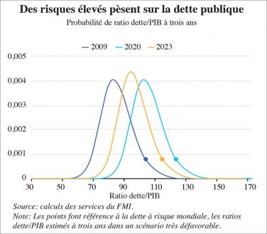  Le FMI alerte sur la dette publique