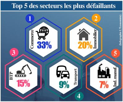 Défaillances d’entreprises: Le carnage continue