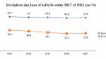 Maroc: les ¾ des des 15-24 ans exclus du marché du travail