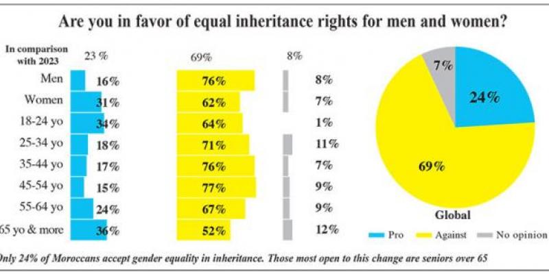 L’Economiste-Sunergia/Moudawana reform survey: 7 out of 10 Moroccans against equal inheritance rights