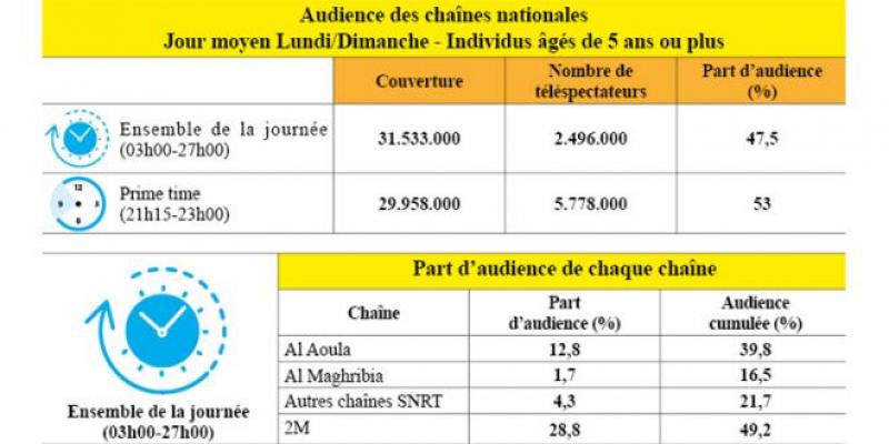 Les Marocains regardent-ils trop la télé? 