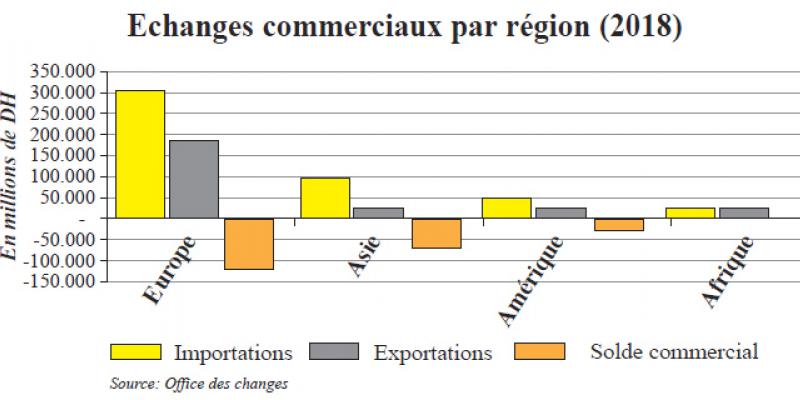 Balance commerciale: Déficitaire partout, sauf en Afrique