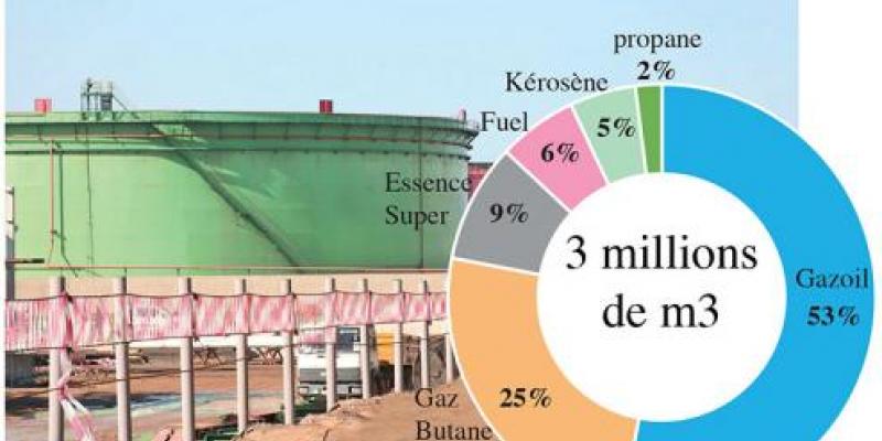 Carburants: Le casse-tête des capacités de stockage