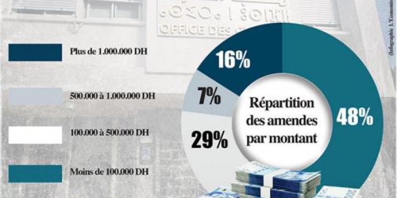 Infractions de change: Le barème des amendes sera revisité