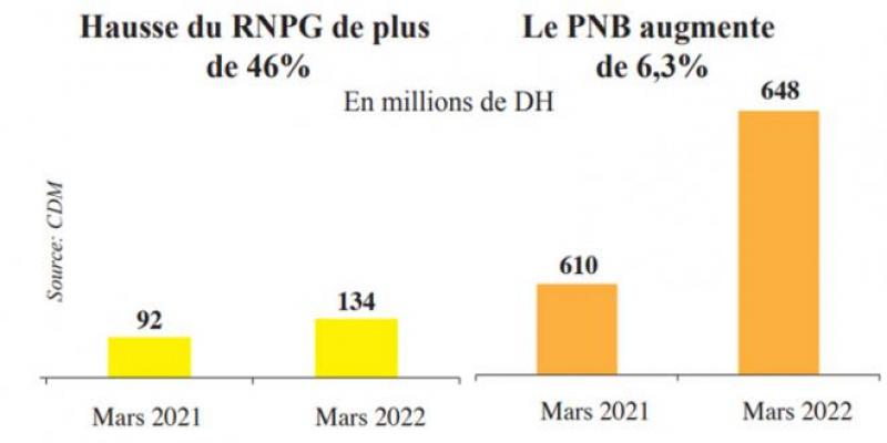 Crédit du Maroc: Le RNPG en hausse de 46,5% à fin mars 2022