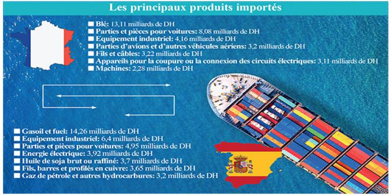Espagne/France: Quels sont les principaux biens importés par le Maroc?