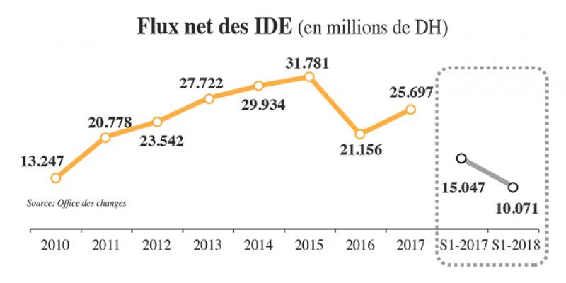 IDE: La morosité mondiale rattrape le Maroc