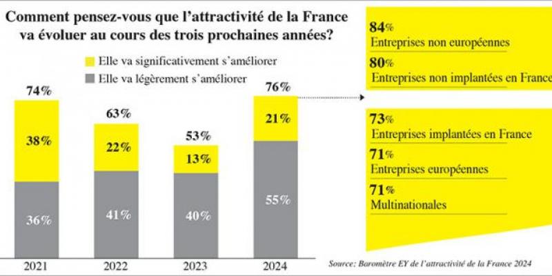 France: Un mouvement de rattrapage des investissements