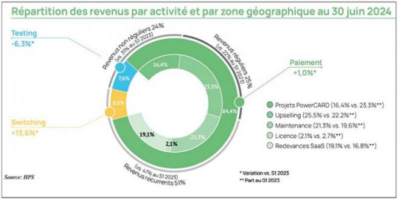 Résultats HPS: L’expansion internationale se poursuit 