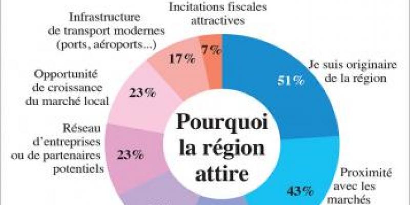 Investissements: Tanger-Tétouan-Al Hoceïma se surpasse