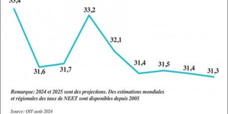 Région Mena: Près d’un jeune sur trois est «NEET»