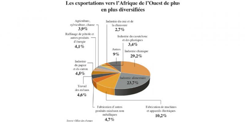 Afrique: Le Maroc diversifie ses exportations