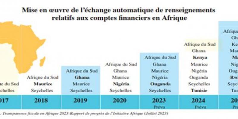 Comptes financiers/MRE: Le Maroc prévoit l’échange des données pour 2025 