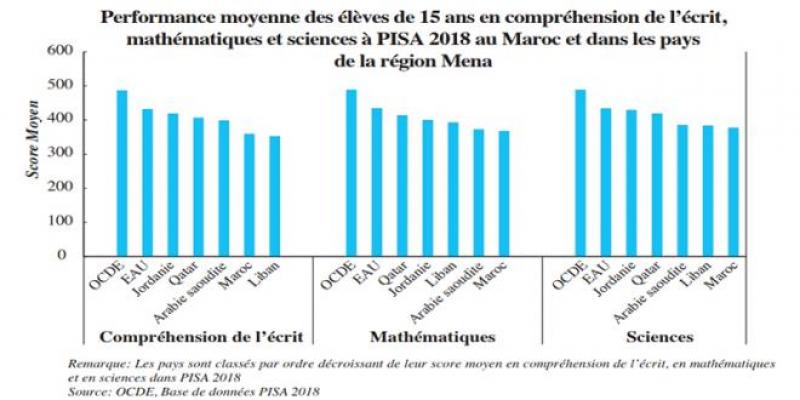 Etablissements scolaires: L’OCDE évalue la performance au Maroc