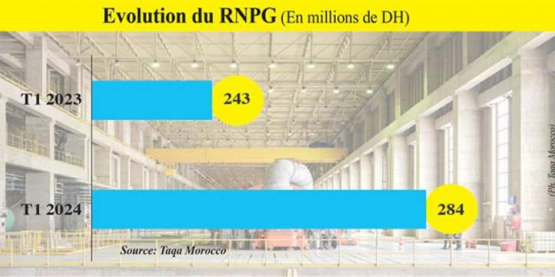 Taqa Morocco: Le RNPG en progression de 16,8% au T1