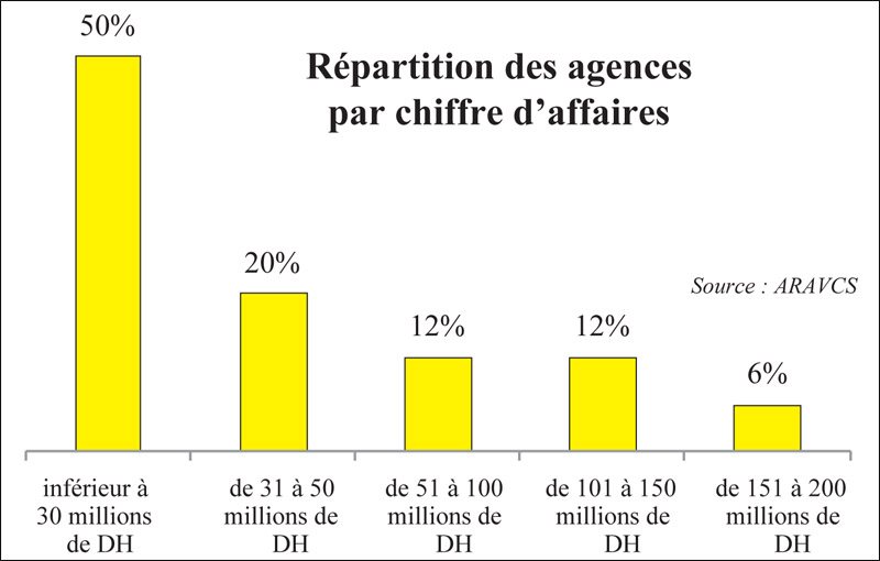 Agences de voyages La combinaison Mondial/été donne des ailes L