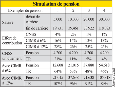 Retraite  Risques sur les adhésions à la CIMR  L'Economiste