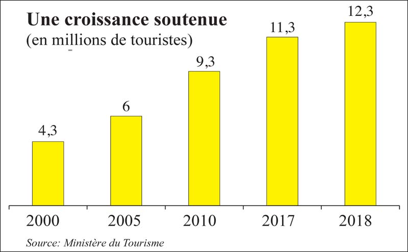 Tourisme: Comment Réinventer L’offre | L'Economiste