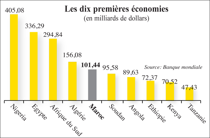 Croissance En Afrique: Dur Retour à La Réalité | L'Economiste