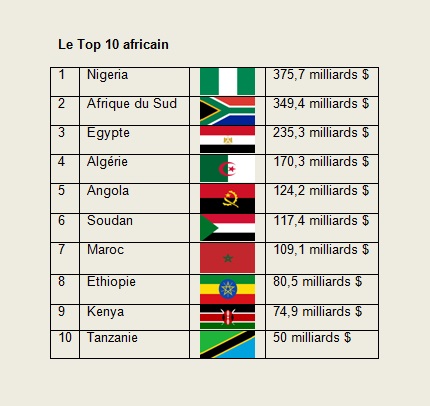 top_10_afrique_pib.jpg