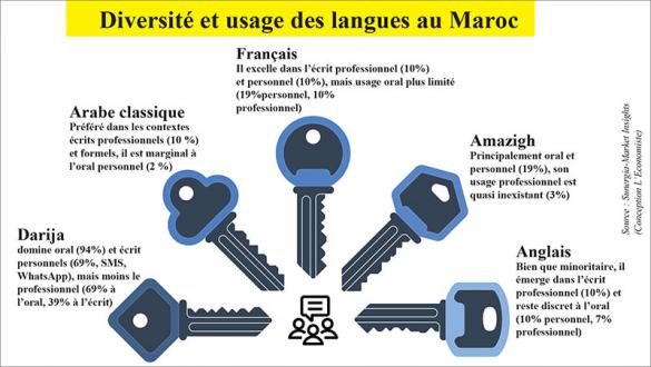 Enquête Sunergia: La darija, l’identité linguistique du Maroc 